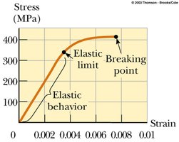 Stress-strain curve showing elastic, plastic, and breaking regions