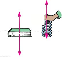 Book on table and hand compressing spring, showing support force