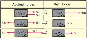 Table showing applied forces and net force
