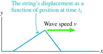 Snapshot and history graphs of a wave