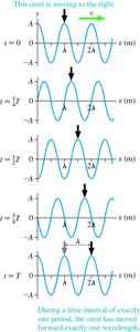 Mathematical form of a sinusoidal wave