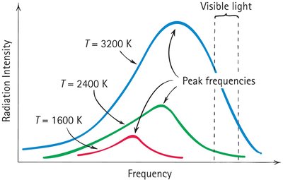 Radiation intensity vs frequency for different temperatures