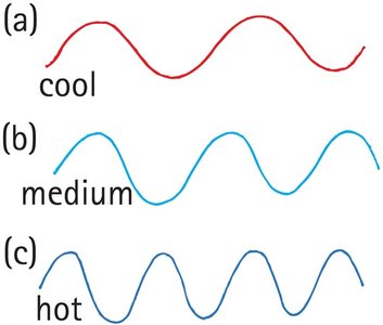 Wavelengths for cool, medium, and hot objects