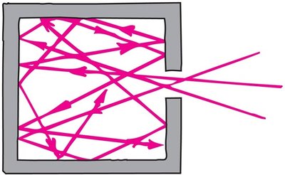 Reflection and absorption of radiant energy