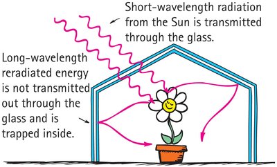 Greenhouse effect: short-wavelength radiation passes, long-wavelength is trapped