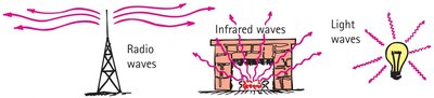 Examples of radiant energy: radio, infrared, light waves