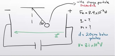 Suspended negative charge between plates
