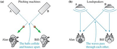 Particles versus waves: particles collide, waves pass through each other