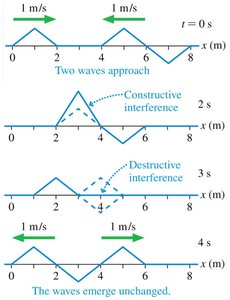 Constructive and destructive interference of two waves