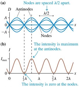 Intensity and amplitude in standing waves