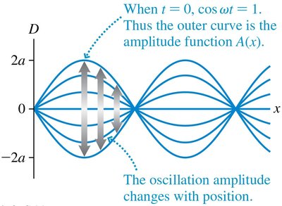 Amplitude function of a standing wave