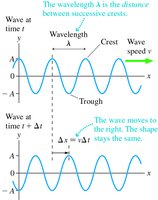 Sinusoidal wave with amplitude and wavelength