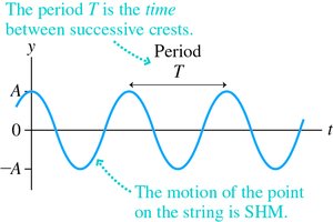 Period of a sinusoidal wave