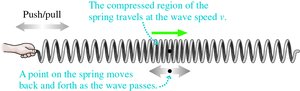 Longitudinal wave in a spring