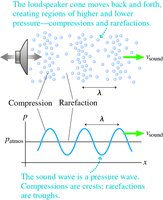 Sound wave with compressions and rarefactions