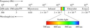 Electromagnetic spectrum and visible light