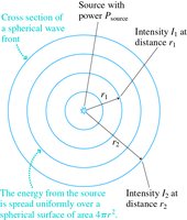Spherical wave intensity