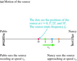 Motion of sound source relative to observers