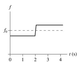 Frequency graph for Doppler effect