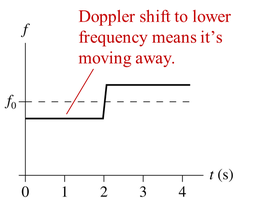 Frequency graph for Doppler effect