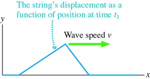 Snapshot graph of a wave