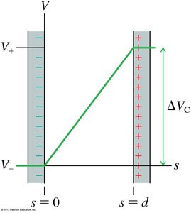 Potential difference across parallel plates