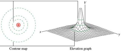 Contour and elevation graph of electric potential around a point charge