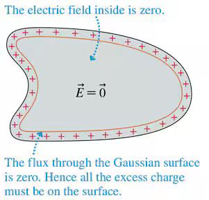 Electric field inside a conductor is zero