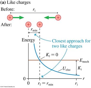 Energy diagram for like charges