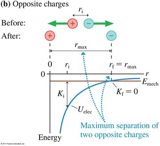 Energy diagram for opposite charges