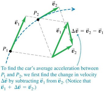 Vector subtraction for change in velocity