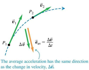 Average acceleration direction