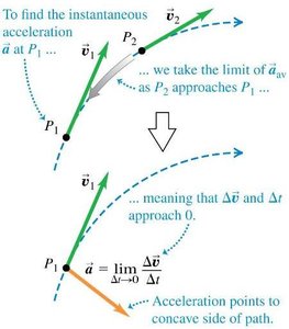 Instantaneous acceleration points to concave side of path