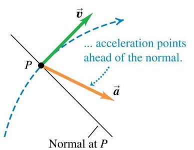 Acceleration ahead of the normal (increasing speed)