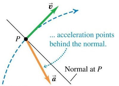 Acceleration behind the normal (decreasing speed)