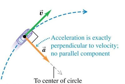 Uniform circular motion: acceleration perpendicular to velocity