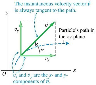 Instantaneous velocity tangent to the path