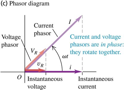 Phasor diagram for resistor in AC circuit