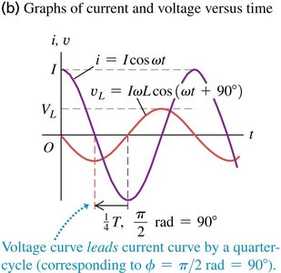 Graphs of current and voltage versus time for an inductor in AC
