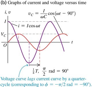 Graphs of current and voltage versus time for a capacitor in AC