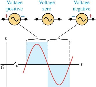 Sinusoidal voltage waveform and its positive, zero, and negative regions
