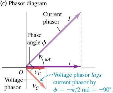Phasor diagram for capacitor in AC circuit