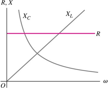 Graph comparing R, XL, and XC as functions of frequency