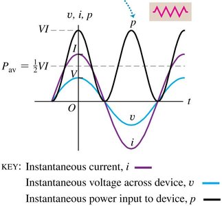 Power in a resistor in AC circuit