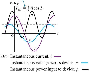 Phasor diagram for general AC circuit
