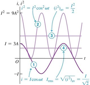 Graph showing the calculation of rms current
