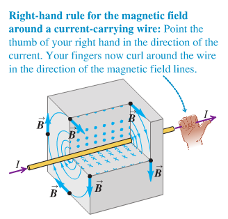 Right-hand rule for the magnetic field around a current-carrying wire