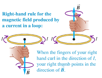 Right-hand rule for the magnetic field produced by a current in a loop