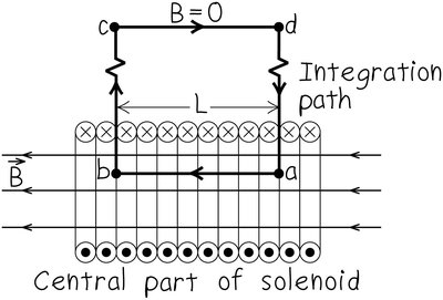 Ampère's law applied to a solenoid