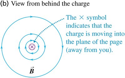 Magnetic field lines around a moving charge
